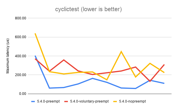 cyclictest latency benchmark diagram
