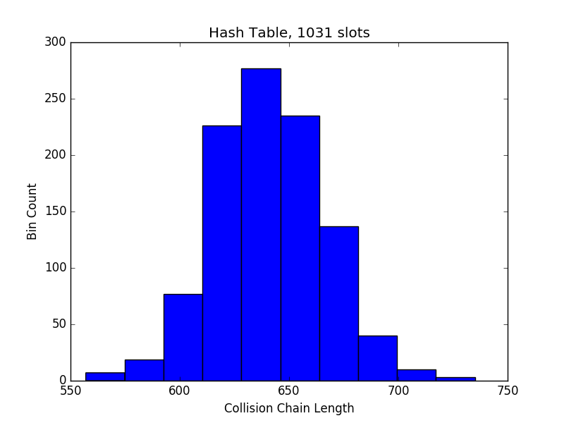 hash table with 1031 slots